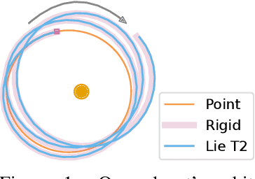 Figure 1 for Data-driven discovery of non-Newtonian astronomy via learning non-Euclidean Hamiltonian