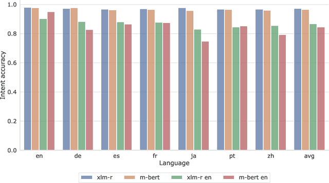 Figure 2 for Call Larisa Ivanovna: Code-Switching Fools Multilingual NLU Models