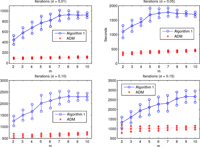 Figure 4 for Finding Dantzig selectors with a proximity operator based fixed-point algorithm