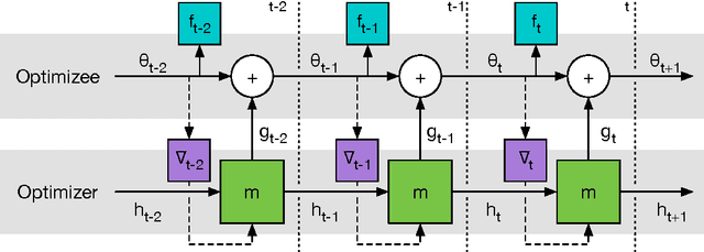 Figure 2 for Learning to learn by gradient descent by gradient descent