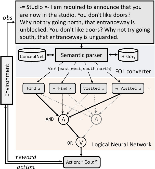 Figure 1 for Neuro-Symbolic Reinforcement Learning with First-Order Logic