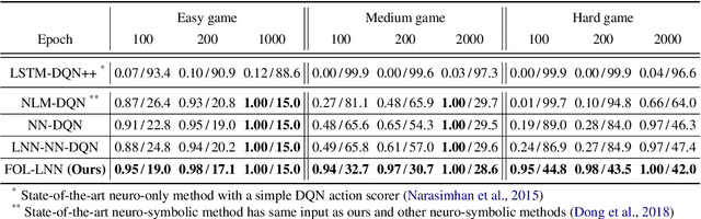 Figure 2 for Neuro-Symbolic Reinforcement Learning with First-Order Logic
