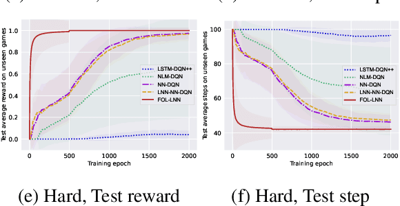 Figure 3 for Neuro-Symbolic Reinforcement Learning with First-Order Logic