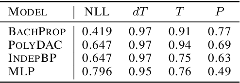 Figure 2 for Learning to Generate Music with BachProp