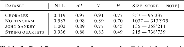Figure 4 for Learning to Generate Music with BachProp