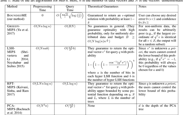 Figure 1 for A Bandit Approach to Maximum Inner Product Search