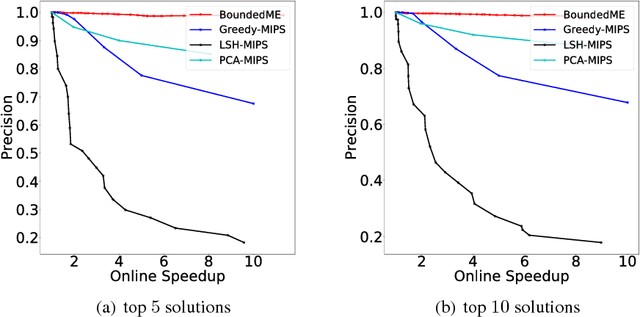 Figure 3 for A Bandit Approach to Maximum Inner Product Search