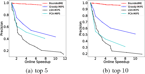 Figure 4 for A Bandit Approach to Maximum Inner Product Search