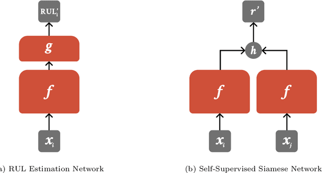 Figure 1 for Improving Semi-Supervised Learning for Remaining Useful Lifetime Estimation Through Self-Supervision