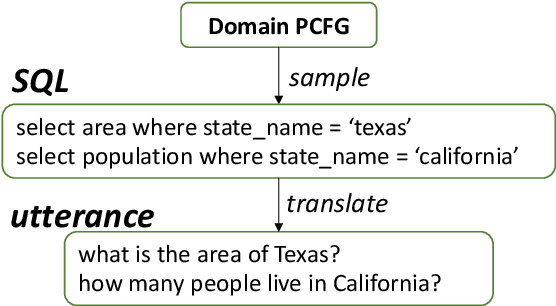 Figure 1 for Learning to Synthesize Data for Semantic Parsing