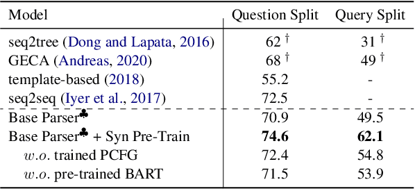 Figure 2 for Learning to Synthesize Data for Semantic Parsing