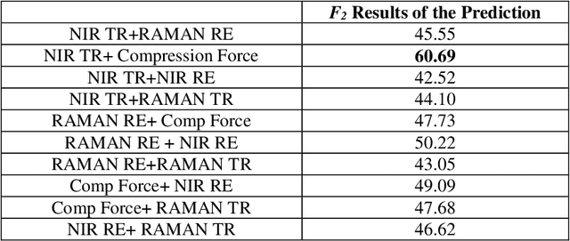 Figure 4 for Comparing Spectroscopy Measurements in the Prediction of in Vitro Dissolution Profile using Artificial Neural Networks