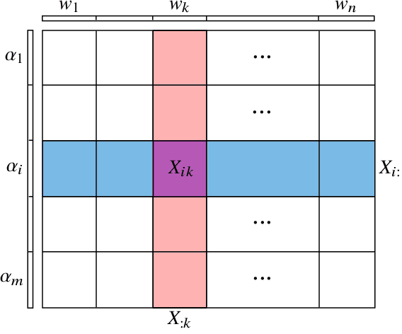 Figure 1 for DSCOVR: Randomized Primal-Dual Block Coordinate Algorithms for Asynchronous Distributed Optimization
