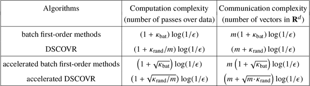 Figure 2 for DSCOVR: Randomized Primal-Dual Block Coordinate Algorithms for Asynchronous Distributed Optimization