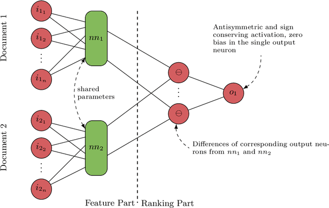 Figure 1 for Pairwise Learning to Rank by Neural Networks Revisited: Reconstruction, Theoretical Analysis and Practical Performance
