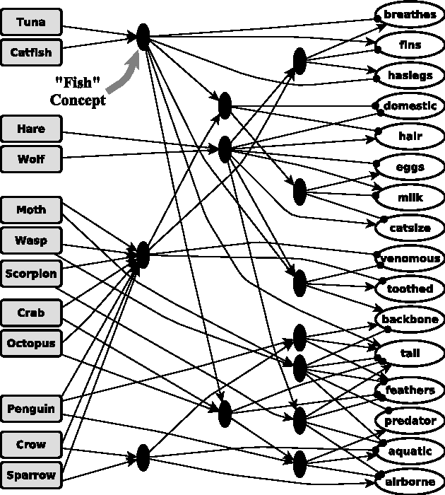 Figure 3 for Spontaneous Analogy by Piggybacking on a Perceptual System