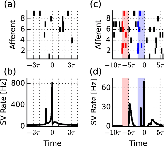 Figure 4 for Temporal support vectors for spiking neuronal networks