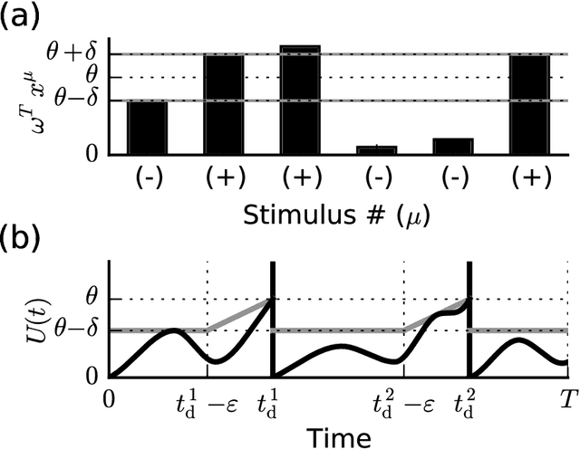 Figure 1 for Temporal support vectors for spiking neuronal networks