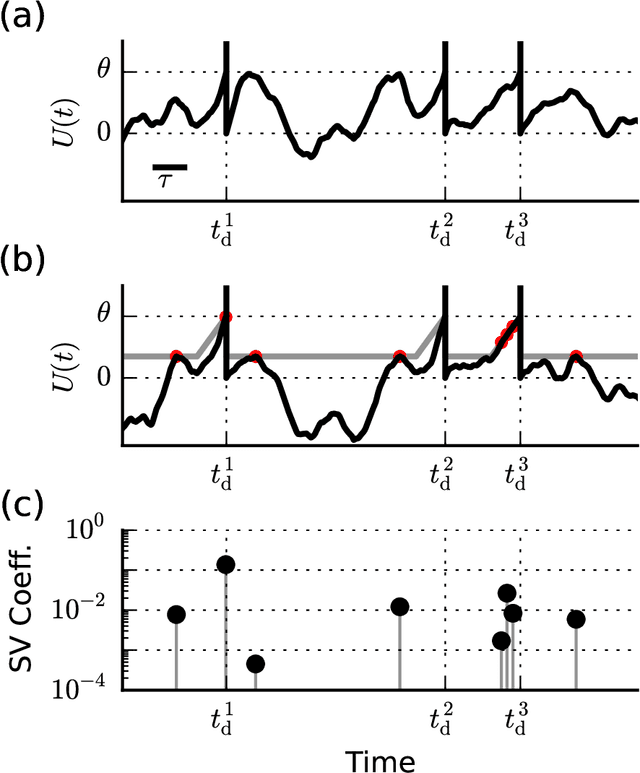 Figure 2 for Temporal support vectors for spiking neuronal networks