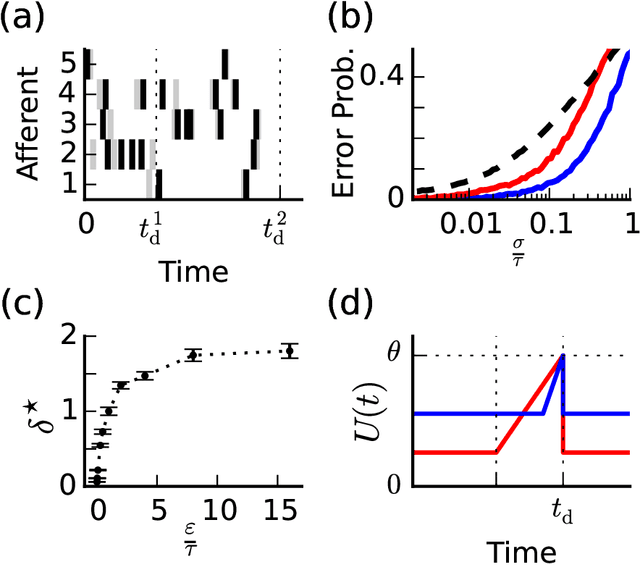 Figure 3 for Temporal support vectors for spiking neuronal networks