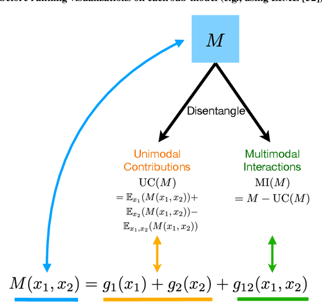 Figure 4 for DIME: Fine-grained Interpretations of Multimodal Models via Disentangled Local Explanations