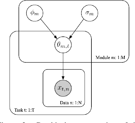 Figure 2 for Modular Meta-Learning with Shrinkage