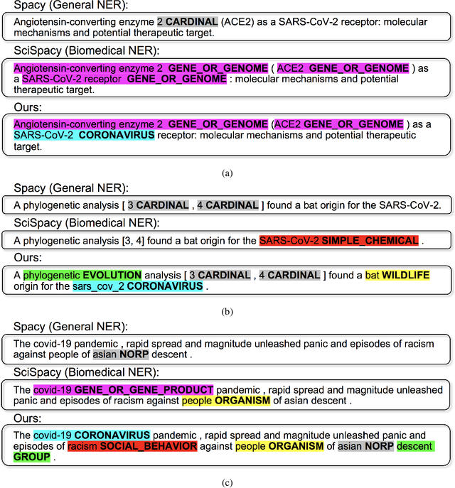 Figure 4 for Comprehensive Named Entity Recognition on CORD-19 with Distant or Weak Supervision