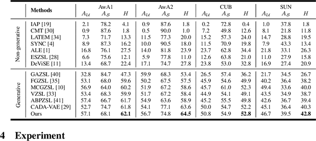 Figure 2 for Generalized Zero-Shot Learning via VAE-Conditioned Generative Flow