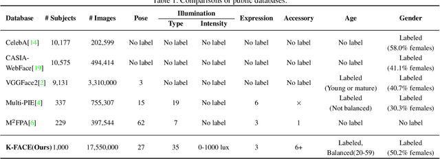 Figure 1 for K-FACE: A Large-Scale KIST Face Database in Consideration with Unconstrained Environments