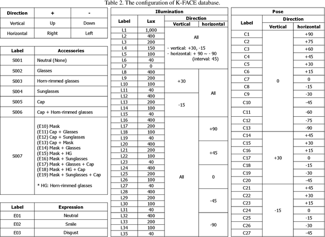 Figure 4 for K-FACE: A Large-Scale KIST Face Database in Consideration with Unconstrained Environments