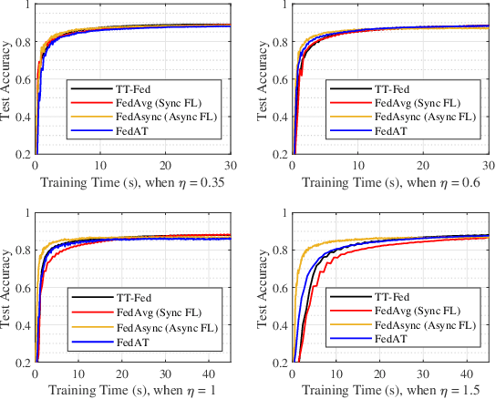 Figure 4 for Time-triggered Federated Learning over Wireless Networks