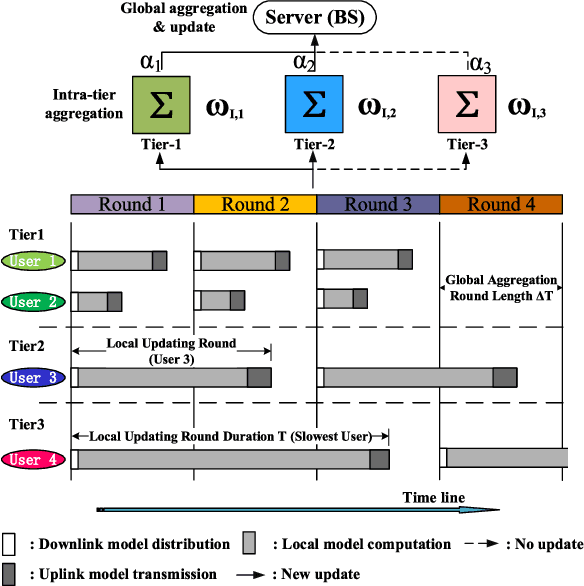 Figure 2 for Time-triggered Federated Learning over Wireless Networks