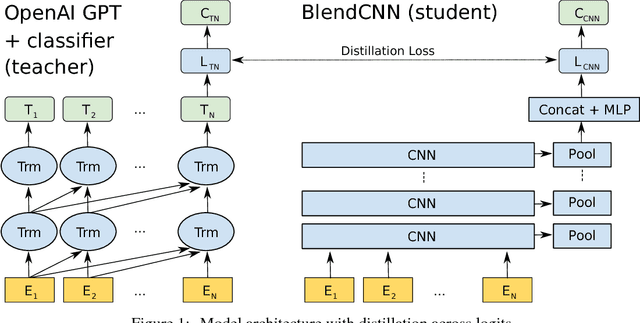 Figure 1 for Transformer to CNN: Label-scarce distillation for efficient text classification
