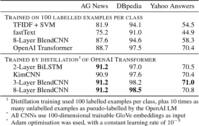 Figure 3 for Transformer to CNN: Label-scarce distillation for efficient text classification