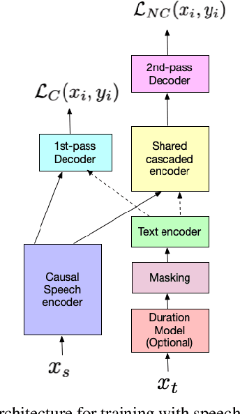 Figure 1 for JOIST: A Joint Speech and Text Streaming Model For ASR