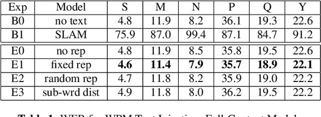 Figure 2 for JOIST: A Joint Speech and Text Streaming Model For ASR
