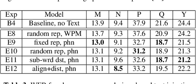 Figure 4 for JOIST: A Joint Speech and Text Streaming Model For ASR