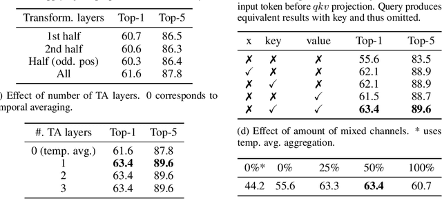 Figure 4 for Space-time Mixing Attention for Video Transformer
