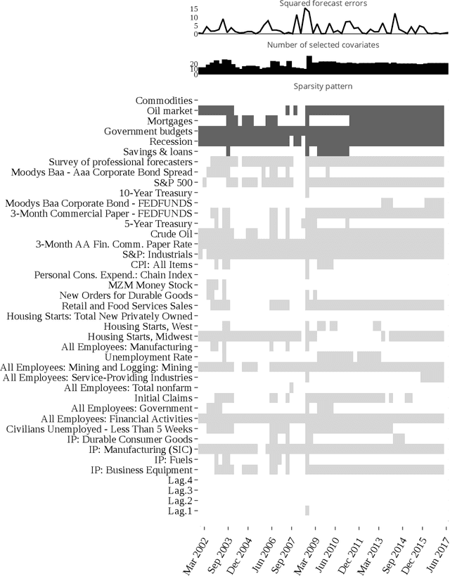 Figure 2 for Machine learning time series regressions with an application to nowcasting