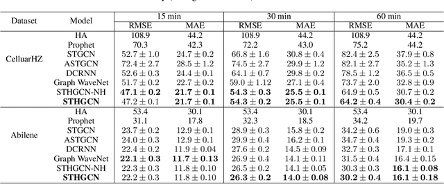 Figure 3 for Spatio-Temporal Hybrid Graph Convolutional Network for Traffic Forecasting in Telecommunication Networks