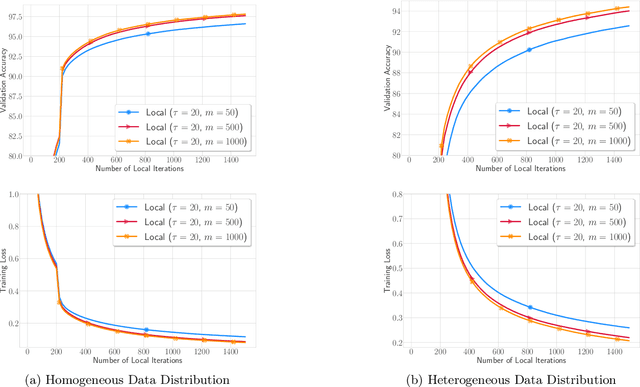 Figure 1 for Local SGD Optimizes Overparameterized Neural Networks in Polynomial Time