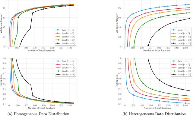 Figure 2 for Local SGD Optimizes Overparameterized Neural Networks in Polynomial Time