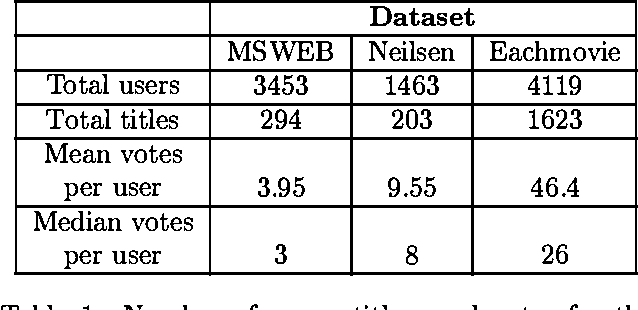 Figure 2 for Empirical Analysis of Predictive Algorithms for Collaborative Filtering