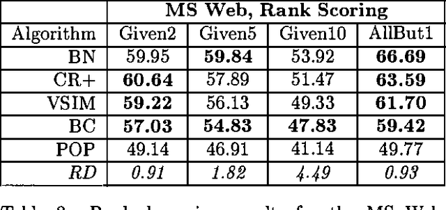 Figure 3 for Empirical Analysis of Predictive Algorithms for Collaborative Filtering