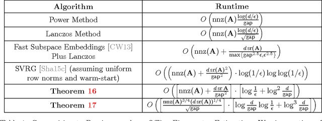 Figure 1 for Robust Shift-and-Invert Preconditioning: Faster and More Sample Efficient Algorithms for Eigenvector Computation