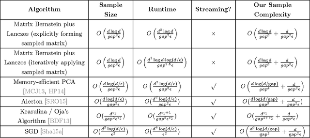 Figure 2 for Robust Shift-and-Invert Preconditioning: Faster and More Sample Efficient Algorithms for Eigenvector Computation