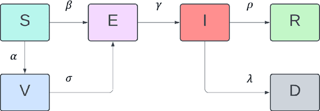 Figure 1 for Simulation and application of COVID-19 compartment model using physic-informed neural network
