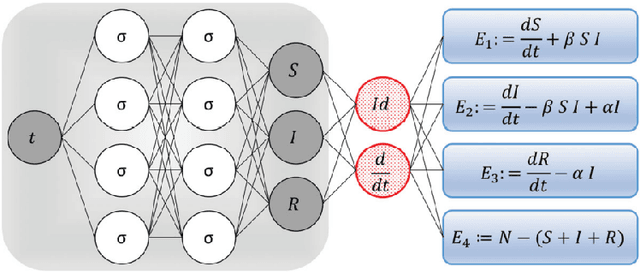 Figure 3 for Simulation and application of COVID-19 compartment model using physic-informed neural network