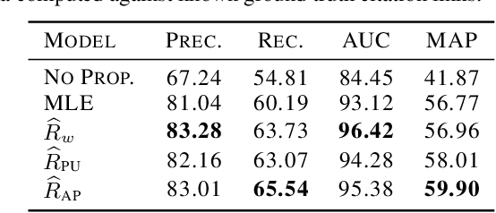 Figure 1 for Correcting Exposure Bias for Link Recommendation