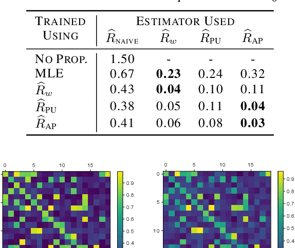 Figure 2 for Correcting Exposure Bias for Link Recommendation